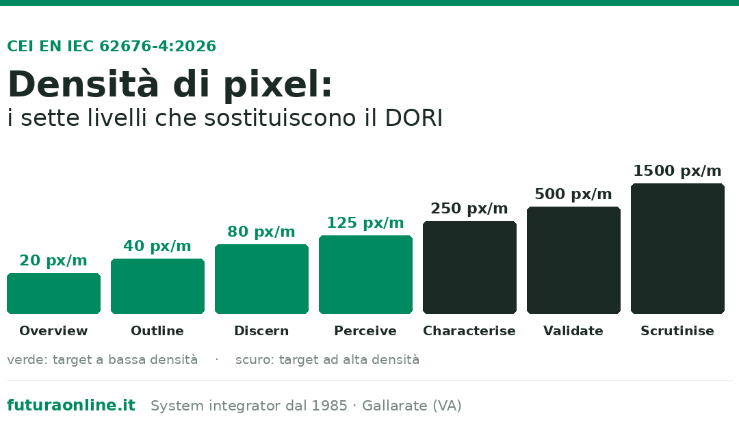 CEI EN IEC 62676-4:2026: cosa cambia per la videosorveglianza