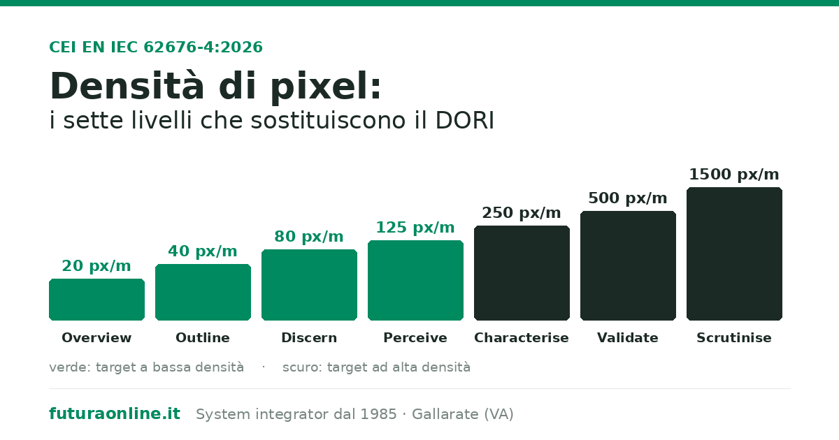 Densità di pixel secondo la nuova normativa per la videosorveglianza
