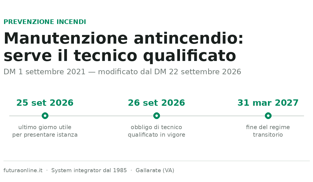Manutenzione antincendio: serve il tecnico qualificato, proroga al 31 marzo 2027